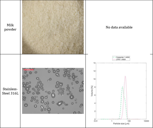 photography of milk powder and stainless steel 316 L figure data